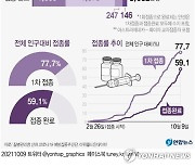 [그래픽] 코로나19 예방접종 현황