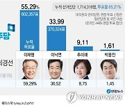 [그래픽] 민주당 대선후보 순회경선 개표 결과