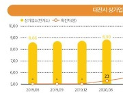 코로나 대유행 이후 대전시내 상가업소 2만곳 사라져