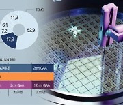 초격차로 TSMC 따돌린 삼성..파운드리 기술 경쟁 심화