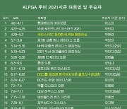 KLPGA 투어 2021시즌 우승자 명단..김수지 프로 '메이저' 하이트진로 챔피언십 우승
