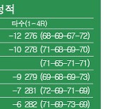 [KLPGA] '메이저' 하이트진로 챔피언십 최종순위..김수지 우승, 박민지·임희정 2위, 이소미 4위, 안나린 5위, 박현경 6위