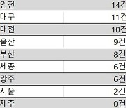 가짜 석유 적발 가장 많은 곳은?.. 1위 경기도 2위 충남