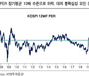 KTB투자증권 "시장 불확실성, 이미 주가에 반영"