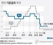 10월 기준금리 동결 가능성..경기·증시 불안에 '숨 고르기'(종합)