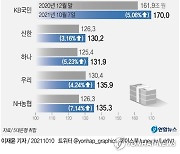 [그래픽] 5대 은행 가계대출 잔액 추이