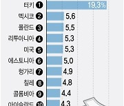 [그래픽] OECD 소비자물가지수 상승률