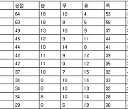 [프로축구 중간순위] 10일