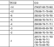 [KPGA 최종순위] 제네시스 챔피언십