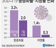 [그래픽] 코로나19 중증화율·치명률 변화