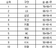 [프로야구 중간순위] 10일