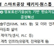 중기부, '탄소중립형 스마트 공장' 24개사 본격 지원