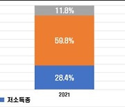 한경연 "코로나 이후 자영업자, 저소득층 6만가구 증가한 반면 중·고소득층 12만가구 줄었다"