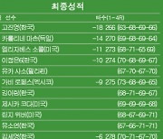 [LPGA] 코그니전트 파운더스컵 최종순위..고진영 우승, 이정은6 4위, 김아림 6위 등