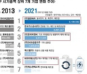 대구 산업 지형 '변신 중'..전통 제조업→신산업 분야