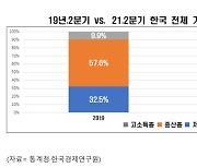 코로나 후 중산층 늘었다..근로자 소득분배 개선됐지만 자영업자 타격