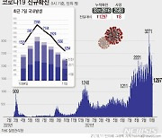 경남, 외국인 7명 등 14명 신규 확진(종합)