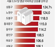 [그래픽] 서울 자치구별 아파트값 상승률