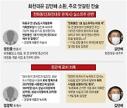 [그래픽] 화천대유 김만배 소환, 주요 엇갈린 진술