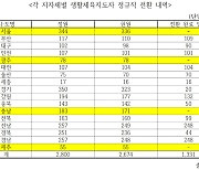 [2021국정감사]"허울뿐인 생활체육지도자 정규직 전환"