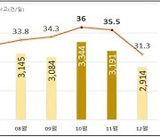 경남 10~11월 행락철에 교통사고 10%p 증가..오후 6~8시 집중