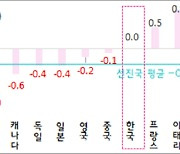 IMF, 한국 경제성장률 4.3% 예측..7월 전망치 유지