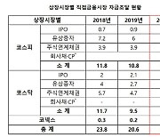 '활활 증시' 작년 자금조달 61조 역대최대
