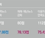 연합뉴스, 2020 공적기능평가 점수 하락