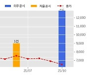 쏠리드 수주공시 - 북미판매용 4G/5G DAS (중계기) 공급계약 196억원 (매출액대비  11.34 %)