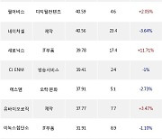 12일, 코스닥 외국인 순매수상위에 IT부품 업종 5종목