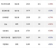 12일, 기관 코스닥에서 펄어비스(+2.05%), 엘앤에프(+2.9%) 등 순매수