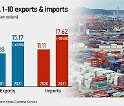 S. Korea's exports soar 64% on year in first 10 days of October