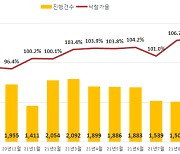아파트 경매 낙찰가율, 서울 내리고 비규제지역 '지방' 올랐다