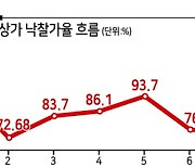서울 경매시장 상업시설 역대급 인기.."'개별성' 강해 낙찰 신중을"