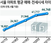 '매매-전세' 가격차 1.7억 → 4.5억 ..'갈아타기 사다리' 끊겼다
