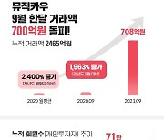 음악 저작권 거래 플랫폼 '뮤직카우' 9월 거래액 700억원 돌파
