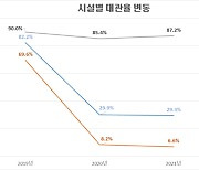 임오경 의원 "올림픽 체조경기장 대관율, 코로나19 이후 52.3%p 감소"