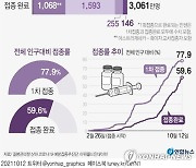 [그래픽] 코로나19 예방접종 현황