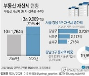 [그래픽] 부동산 재산세 현황