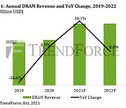 내년 D램 가격 최대 20% 떨어진다.."공급이 수요 추월"