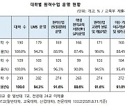 대학 10곳 중 1곳, 교육부 훈령 어기고 '원격수업관리위' 미운영