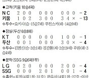 [프로야구 전적] 2021년 10월 12일자