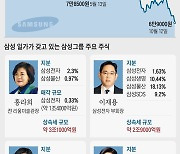 6만전자 된 날, 삼성그룹株 19조 증발했다