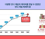 구글 인디게임 페스티벌, 홍보효과 이정도야?