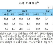 옥죄기·금리인상에도 줄지 않는 가계대출