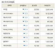 [fnRASSI]장마감, 코스닥 하락 종목(아이진 -21.9% ↓)