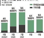 '대출 죄기'도 안먹힌다.. 9월 가계대출 6.5조 증가