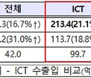 9월 ICT 수출 213억 4천만 달러..역대 최고 월 수출액 달성