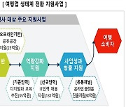 '여행업계 생태계 전환' 286억 지원..단계적 일상 회복에 대비