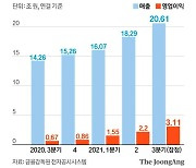 포스코 분기 사상 최대 실적..영업이익 첫 3조원 돌파